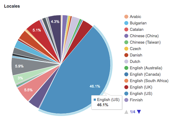 WordPress.org Locale Stats