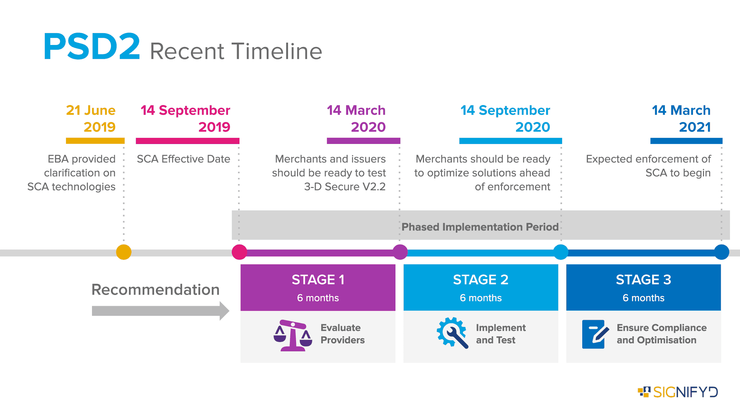chart of PSD2 recent timeline