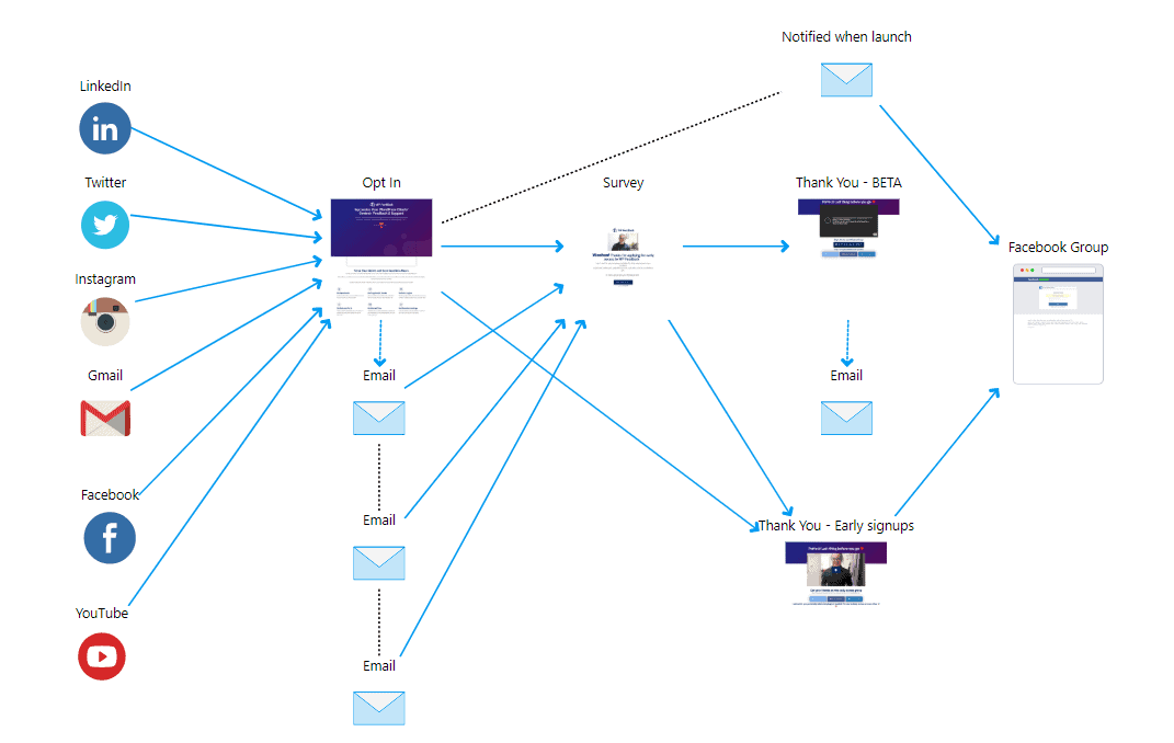 WP FeedBack Launch Funnel