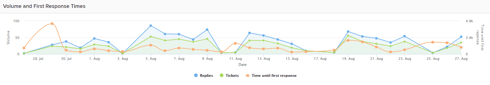 WP FeedBack ticket response times