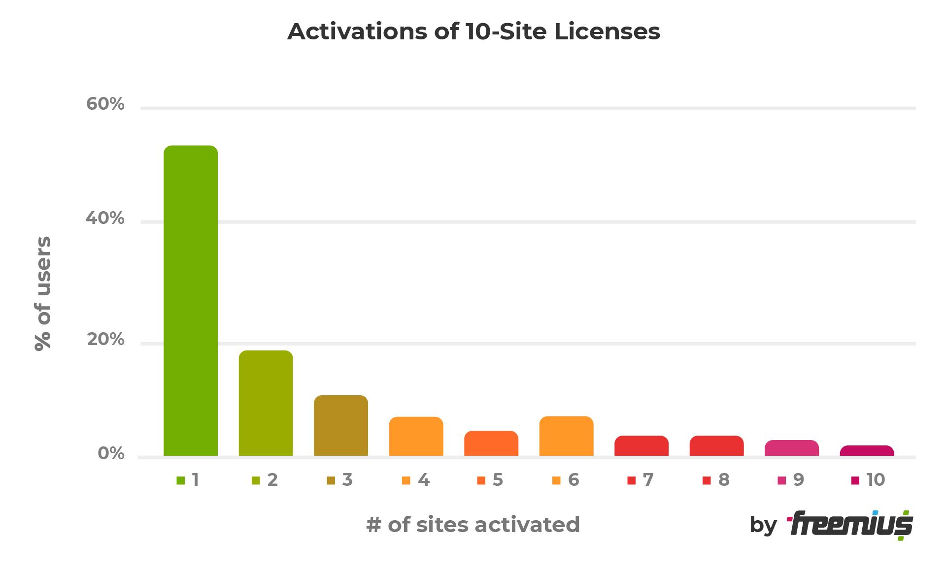 Activations of 10-site licenses