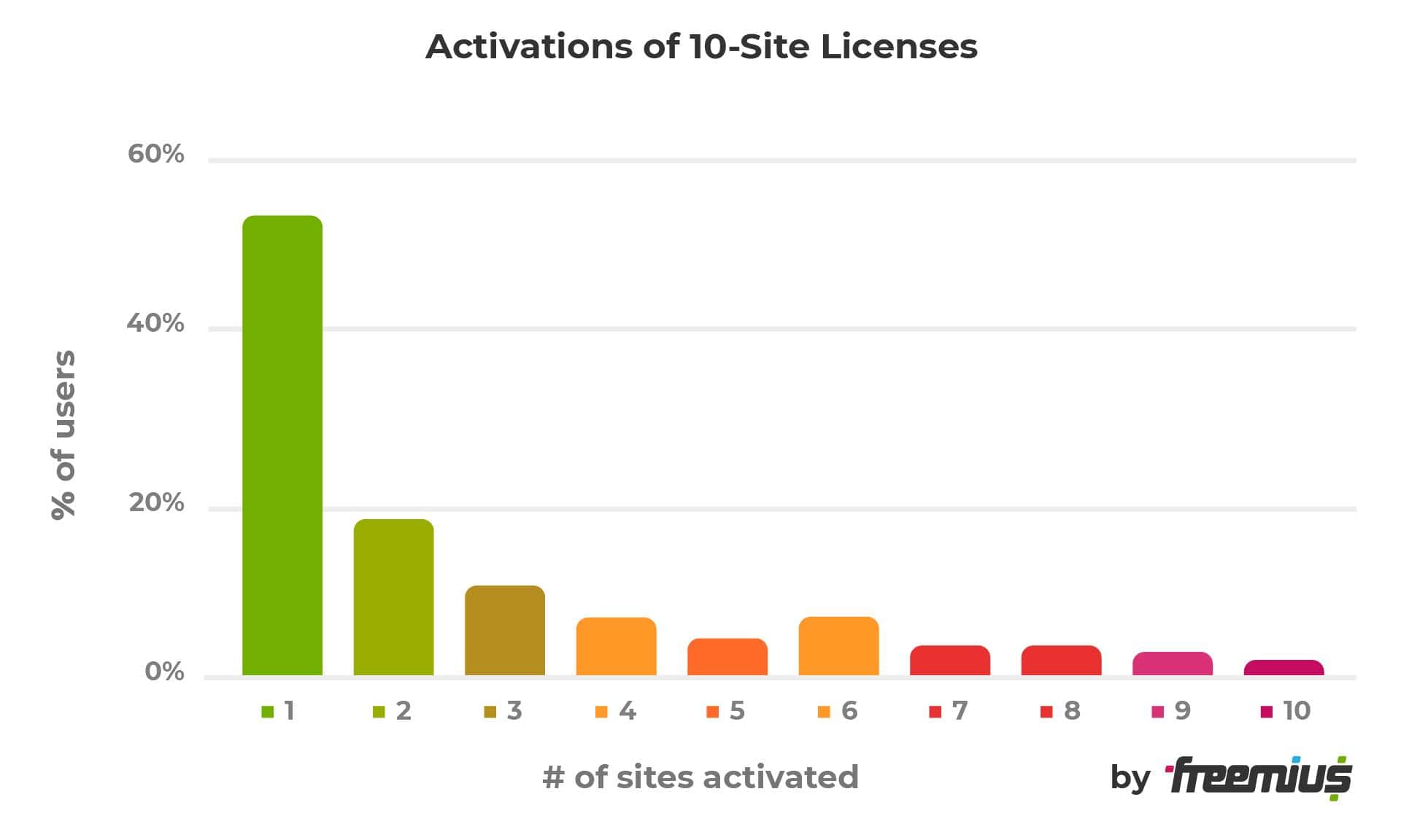 Activations of 10-site licenses