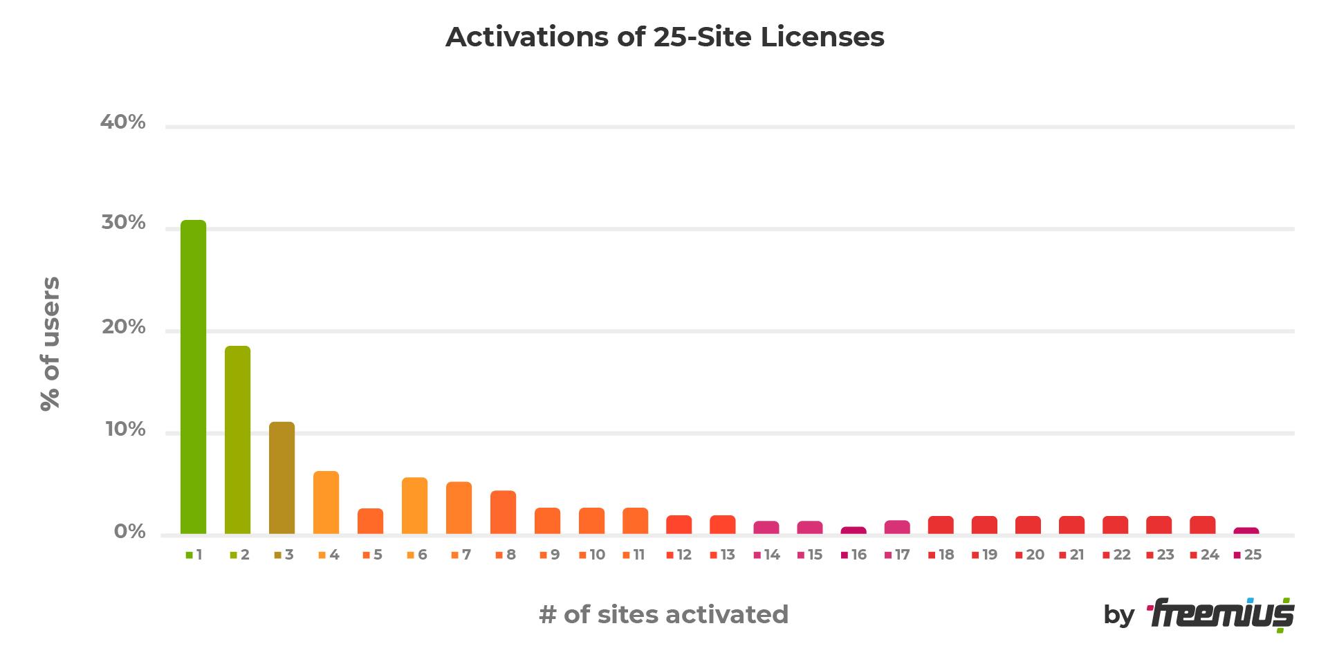 Activations of 25-site licenses