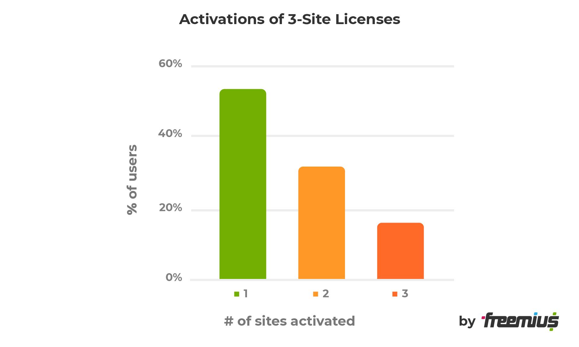 Activations of 3-site licenses