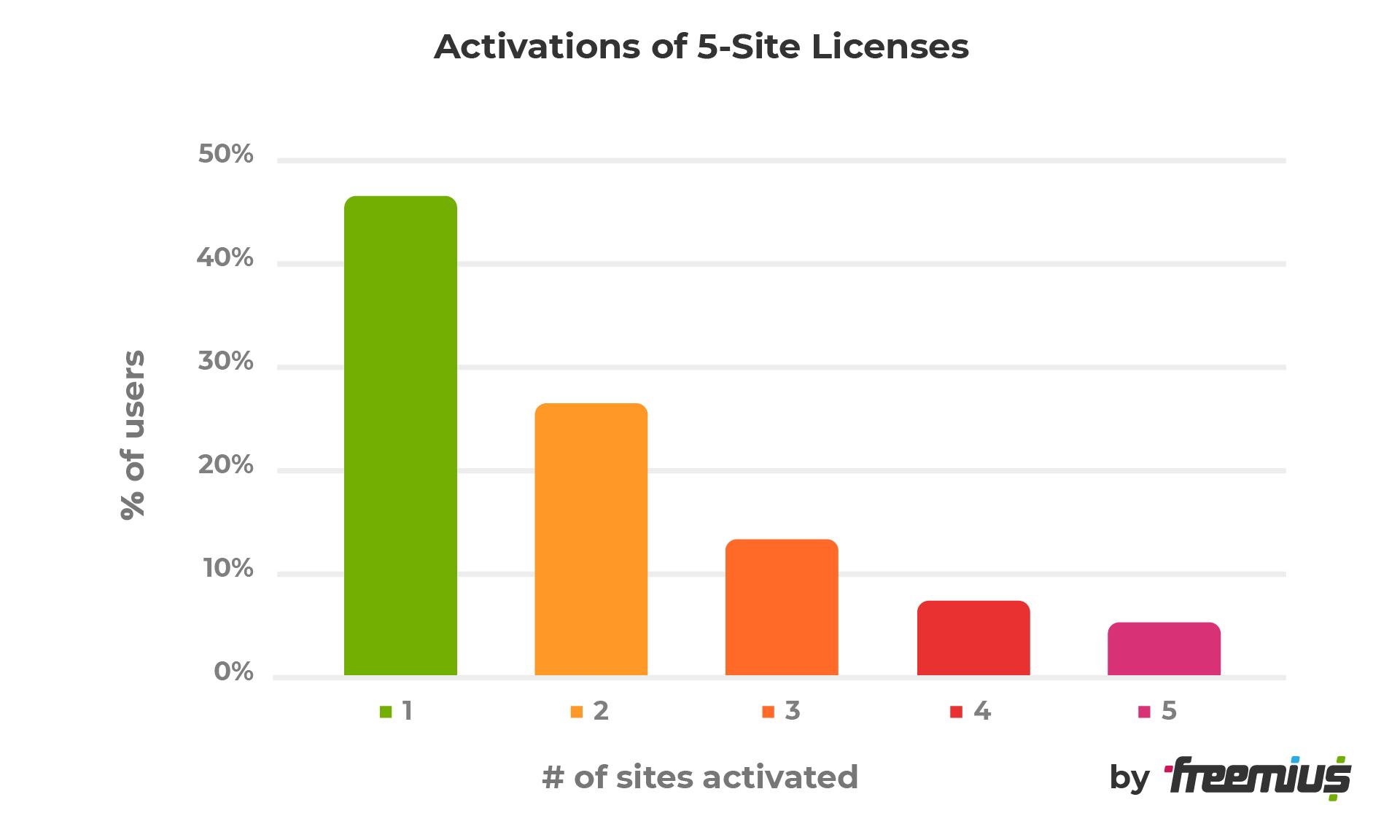 Activations of 5-site licenses
