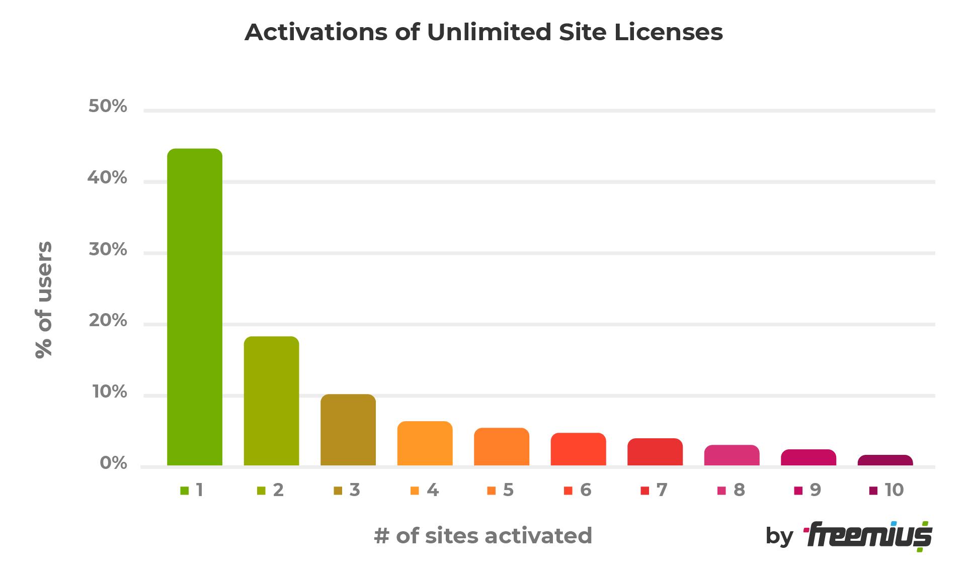 Activations of Unlimited licenses