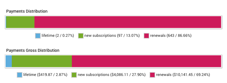 Freemius Developer Dashboard - Payments Distribution