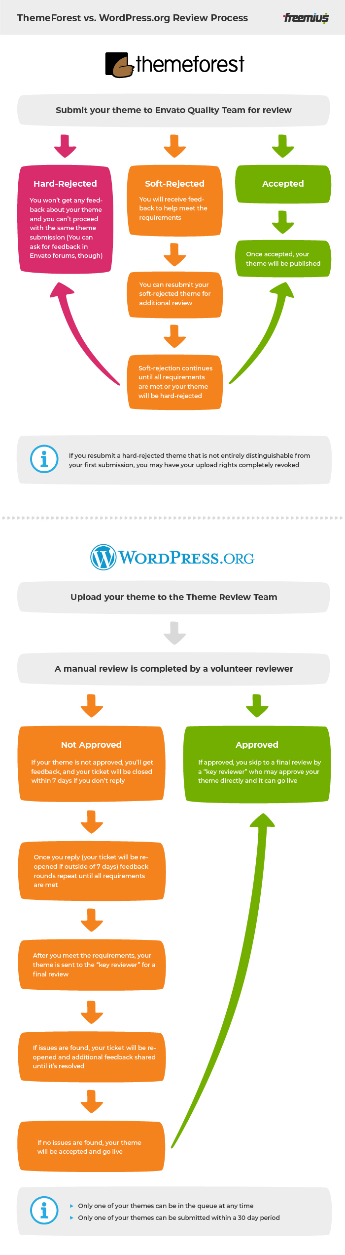 ThemeForest vs WordPress.org Theme Review Process Side by Side comparison Infographic