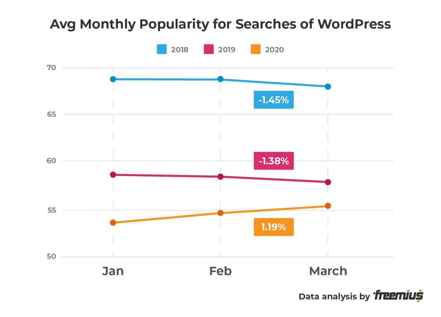 Freemius data analysis - Avg Monthly Popularity for Searches of WordPress - percentage