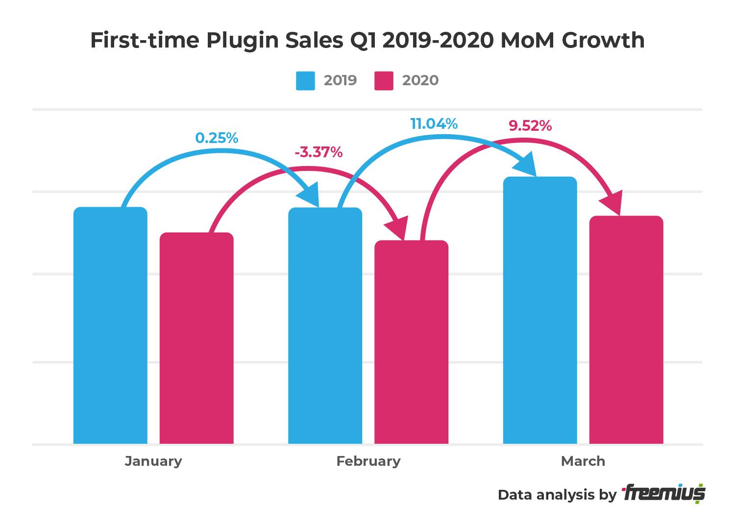 Freemius data analysis - First-time Plugin Sales Q1 2019-2020 MoM Growth