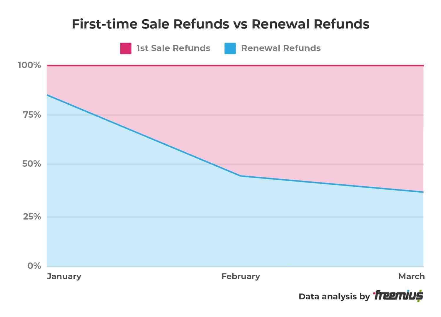 Freemius data analysis - First-time Sale Refunds vs Renewal Refunds