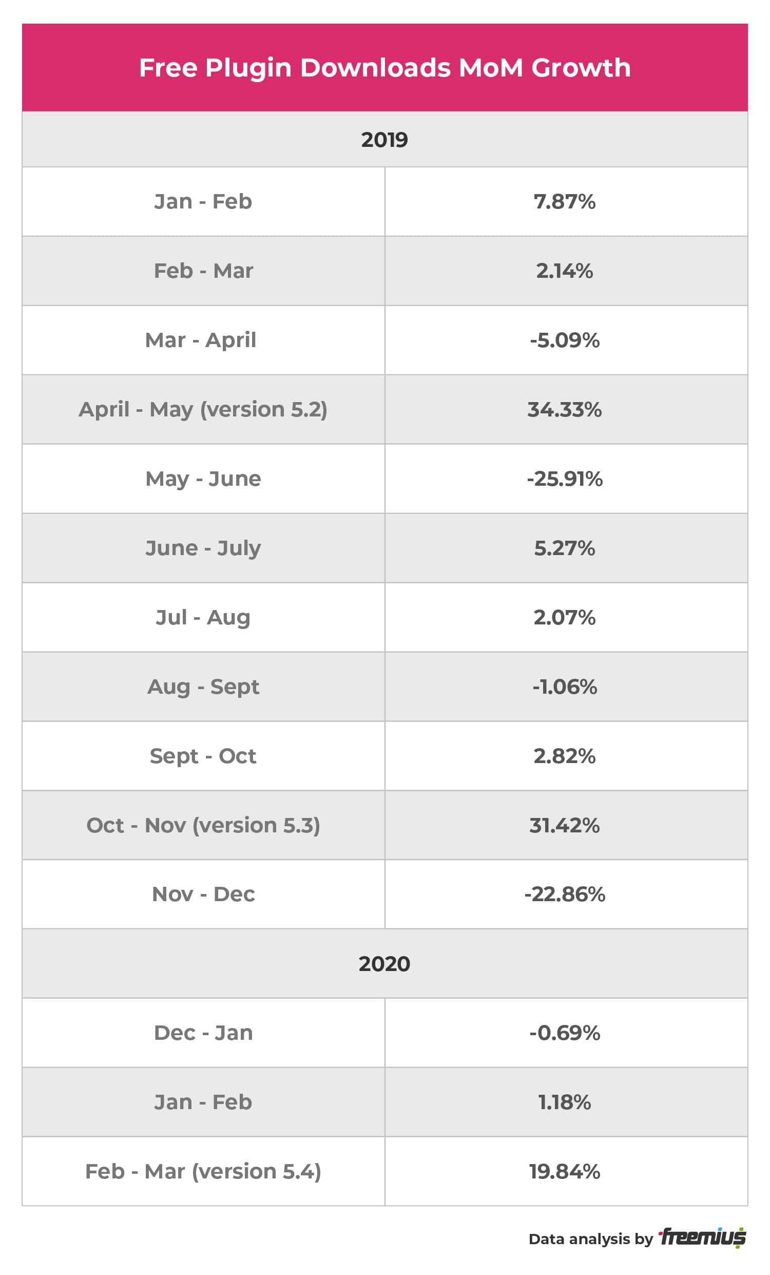 Freemius data analysis - Free Plugin Downloads MoM Growth