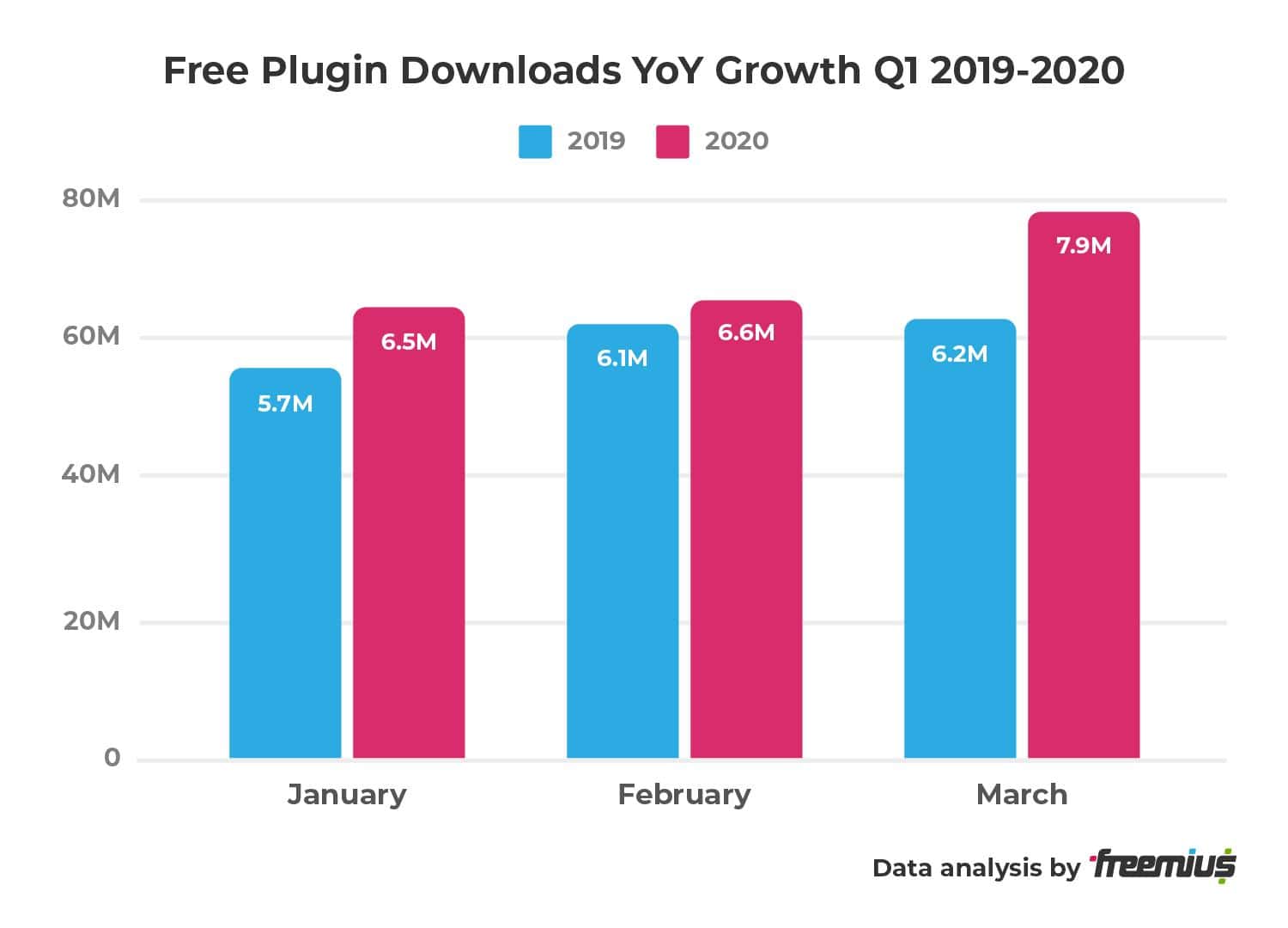 Freemius data analysis - Free Plugin Downloads YoY Growth Q1 2019-2020