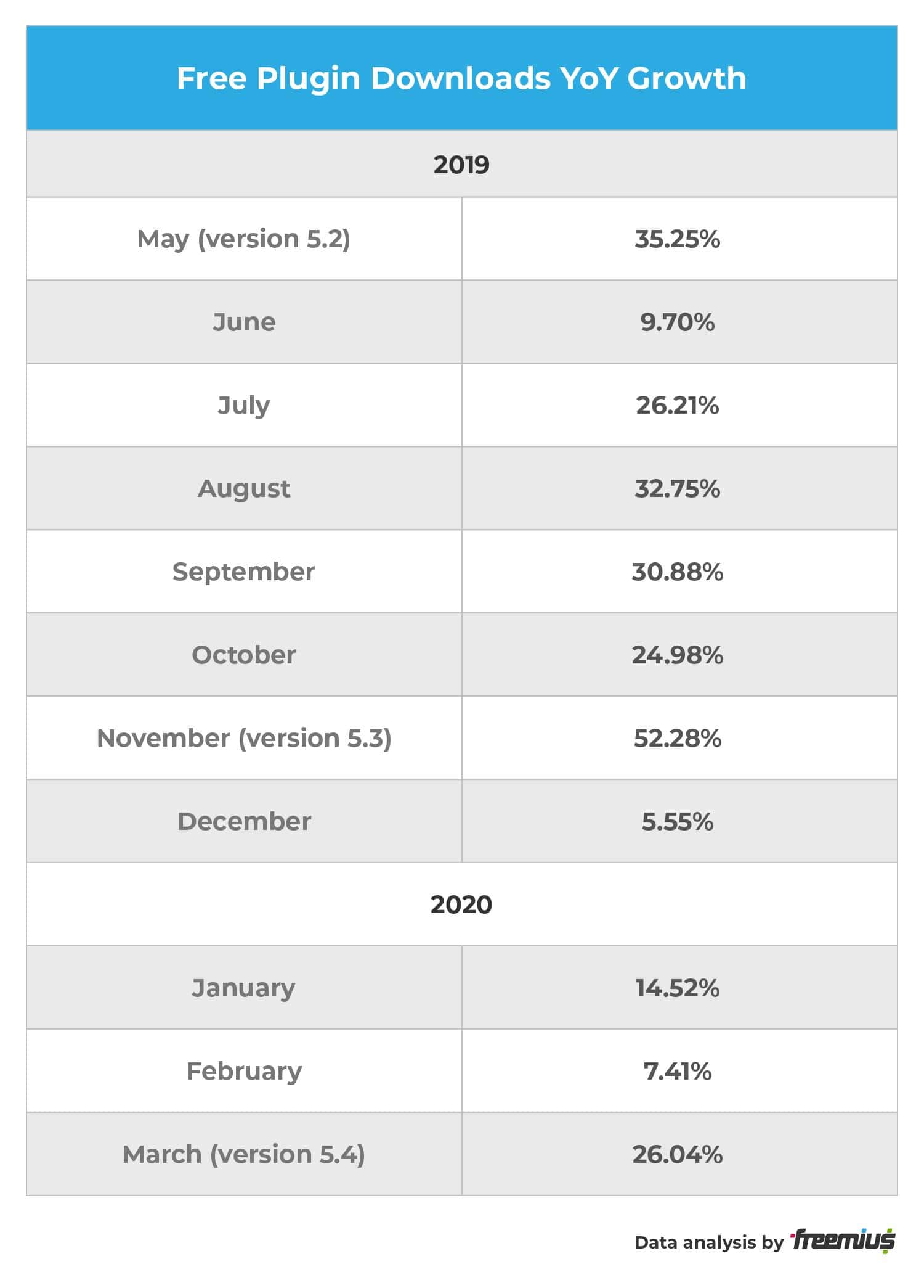 Freemius data analysis - Free Plugin Downloads YoY Growth