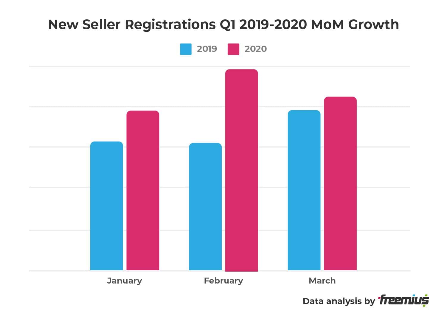 Freemius data analysis - New Seller Registrations Q1 2019-2020 MoM Growth