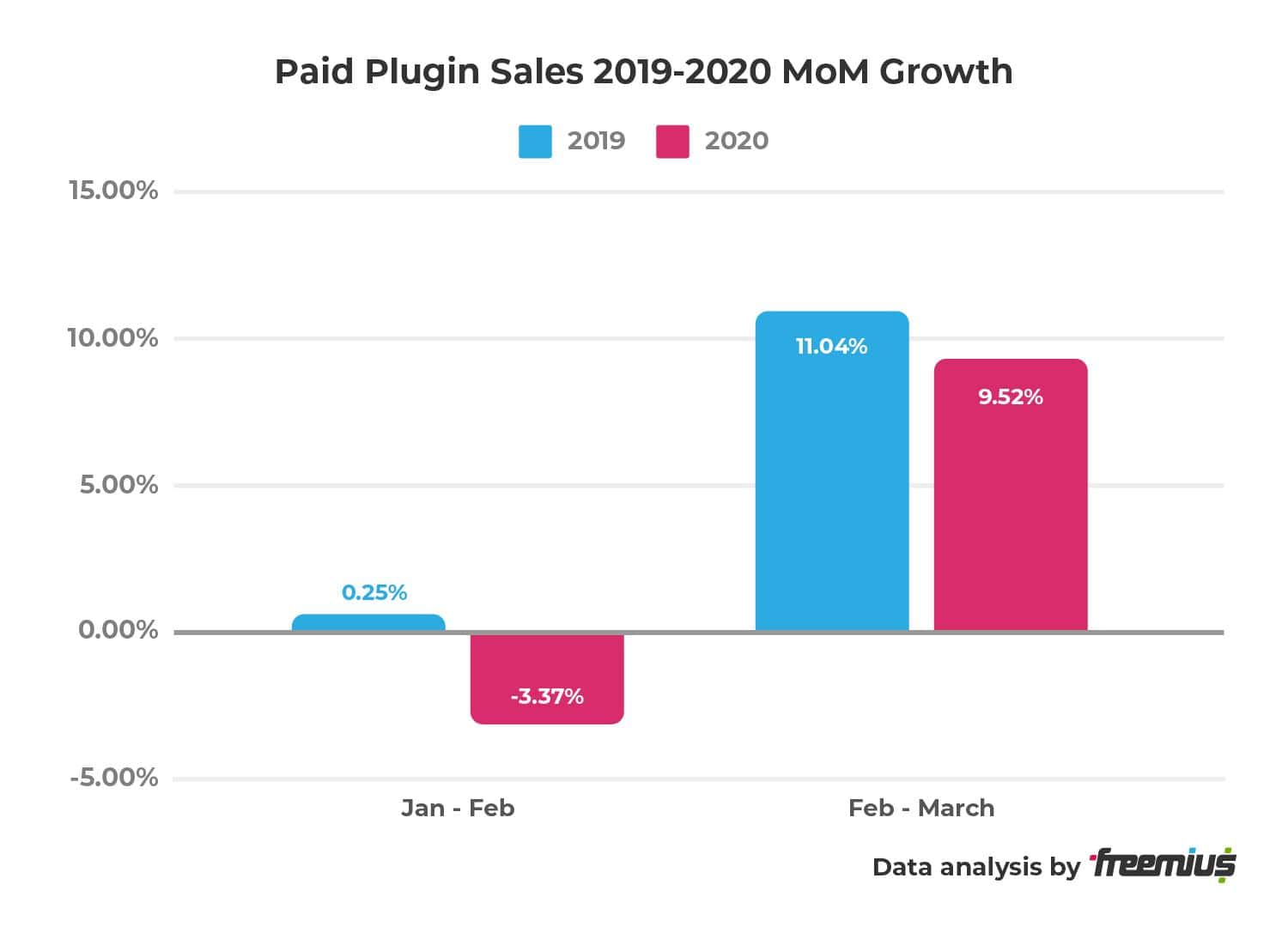 Freemius data analysis - Paid Plugin Sales 2019-2020 MoM Growth