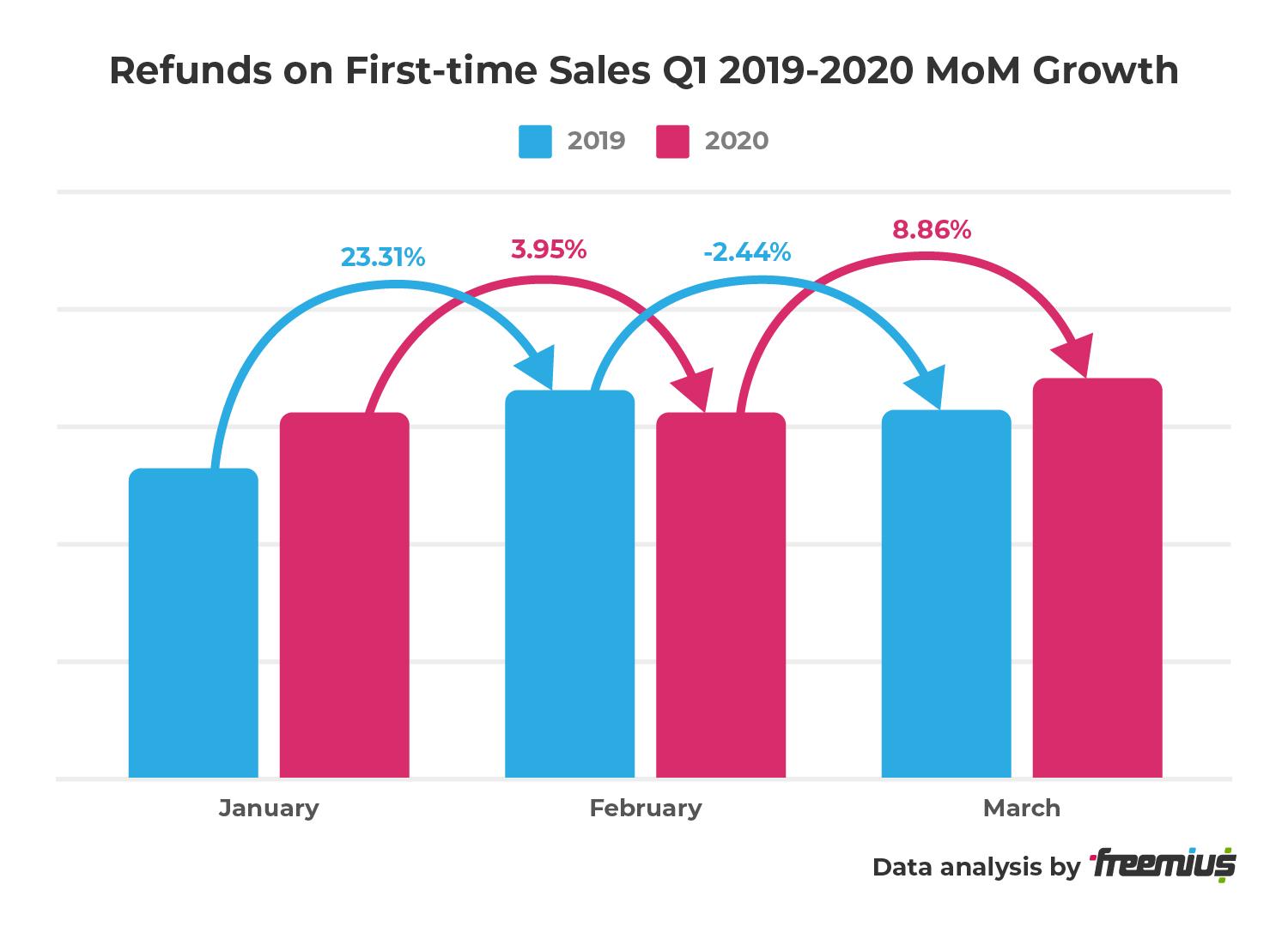 Freemius data analysis - Refunds on First-time Sales Q1 2019-2020 MoM Growth