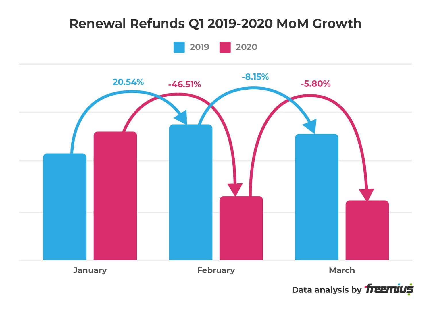 Freemius data analysis - Renewal Refunds Q1 2019-2020 MoM Growth