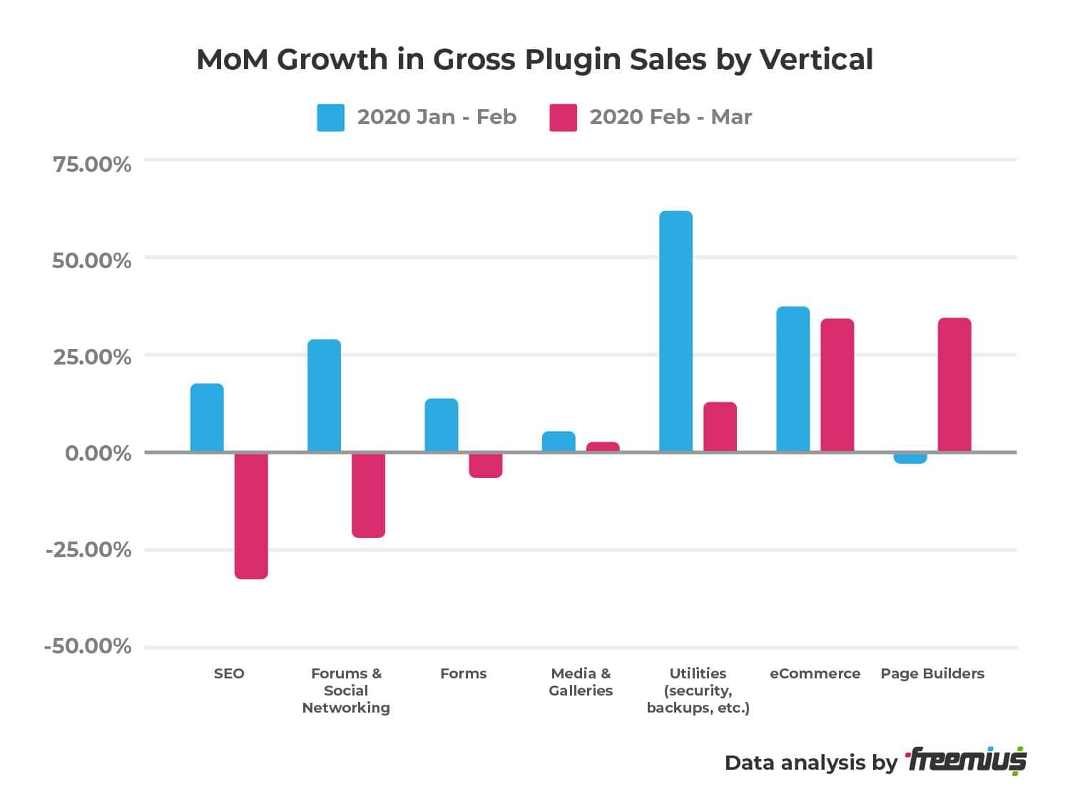 MoM Growth in Gross Plugin Sales by Vertical