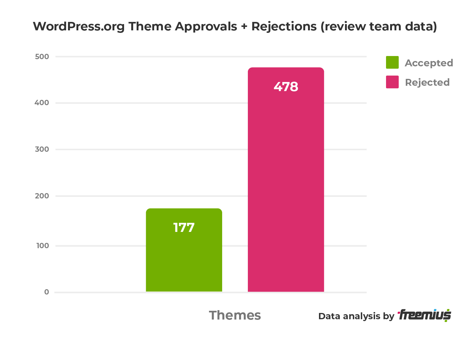 WordPress.org Theme Approvals and Rejections - theme review team data