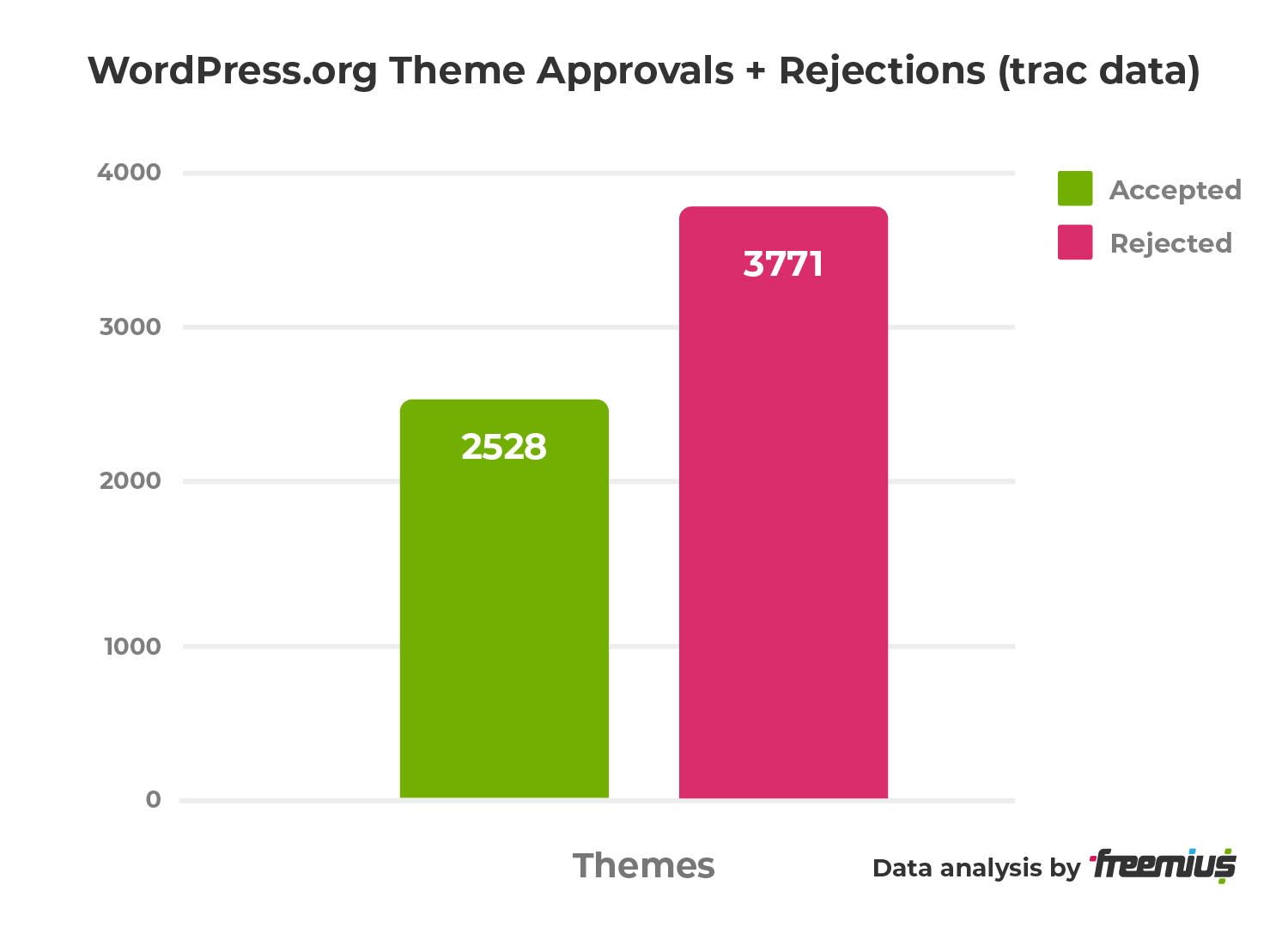 WordPress.org Theme Approvals and Rejections - trac data