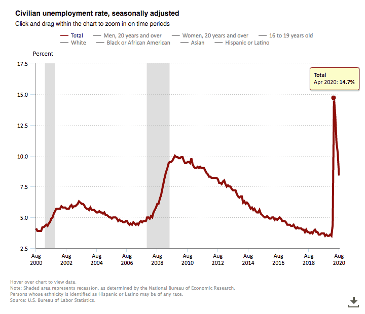 US Bureau of Labor Civilian Unemployment Rate Chart