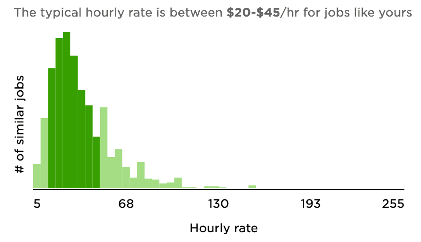 Upwork Typically Hourly Rate for PHP Developer Jobs