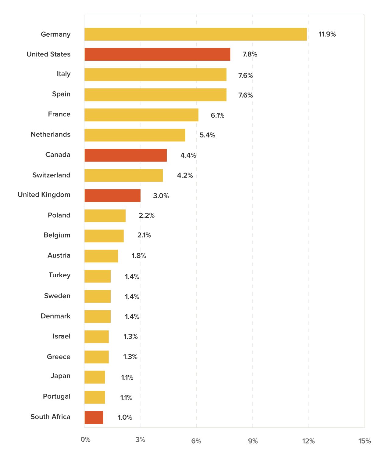 Breakdown of Nationalities of WPML Customers