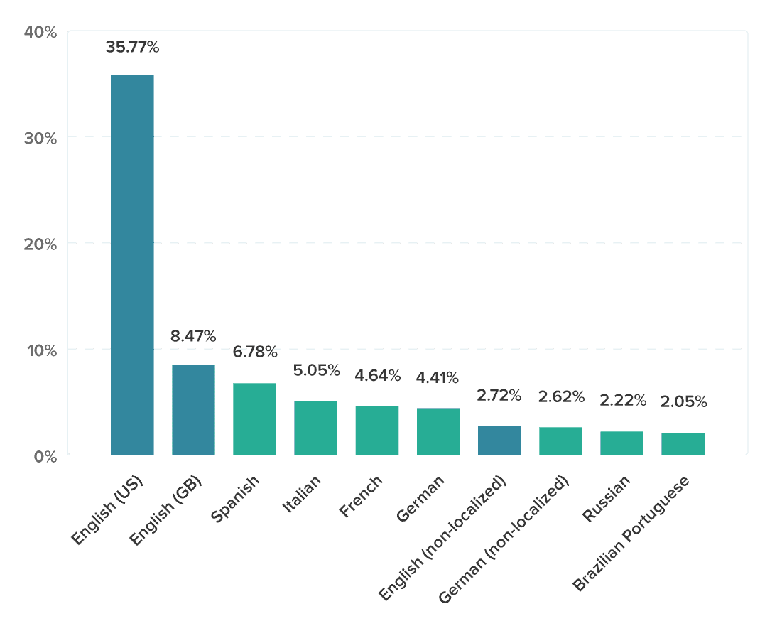 Breakdown of Visitors to the WPML Website by Browser Language