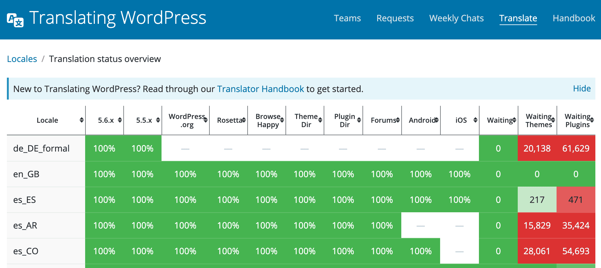 Translation Status Overview on WordPress.org