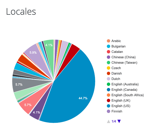 WordPress Website Global Installation Locales