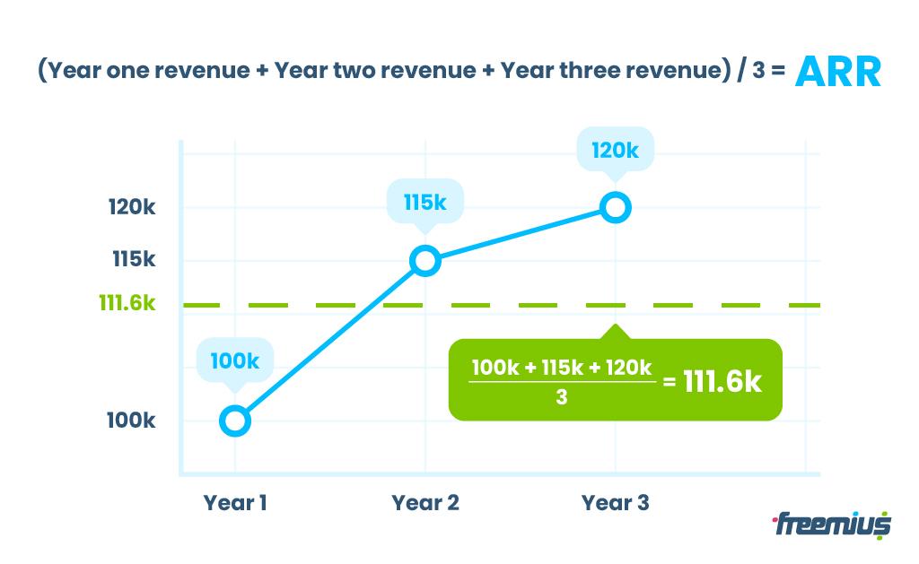 WordPress Business Acquisitions: Annual Recurring Revenue (ARR) Formula