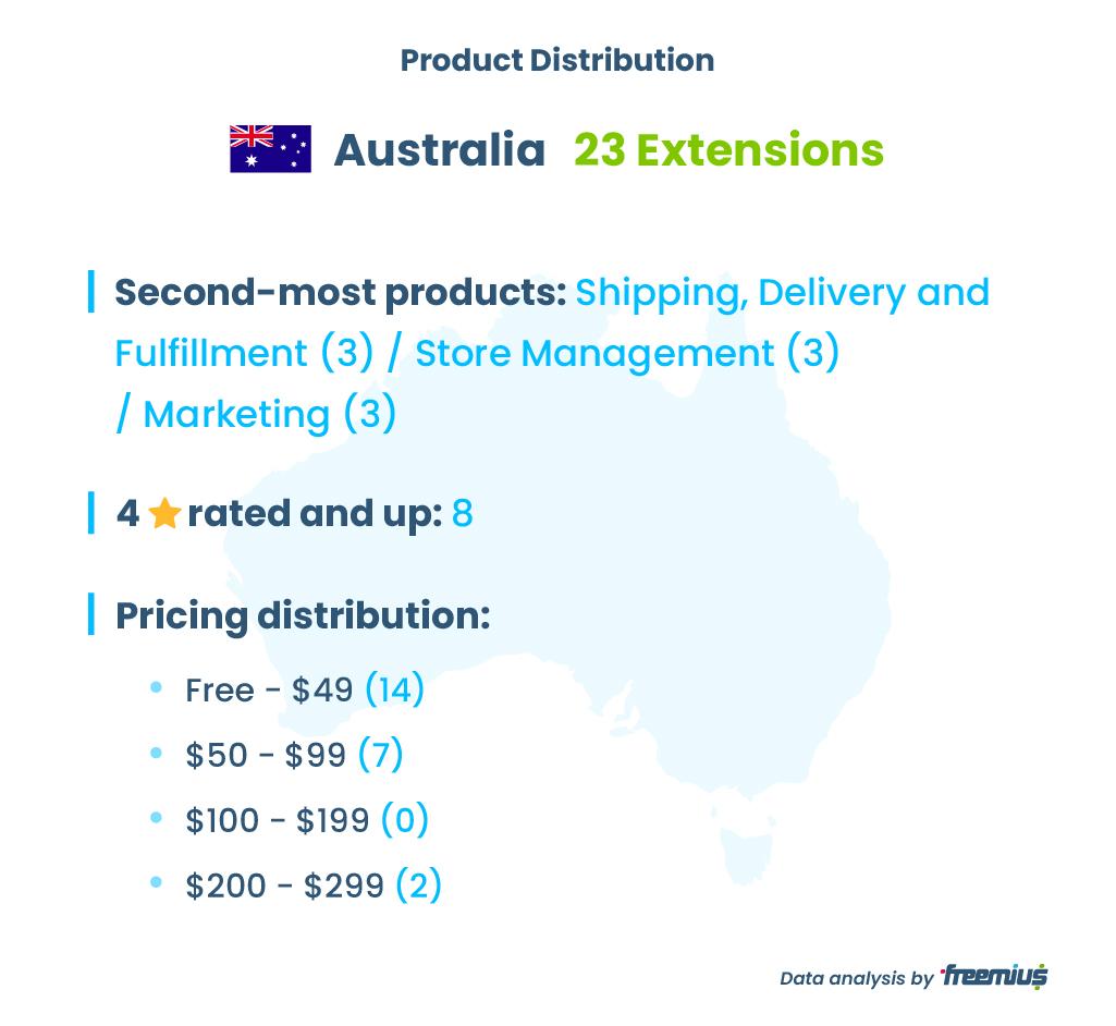 Australia WooCommerce Extensions Marketplace Product Distribution