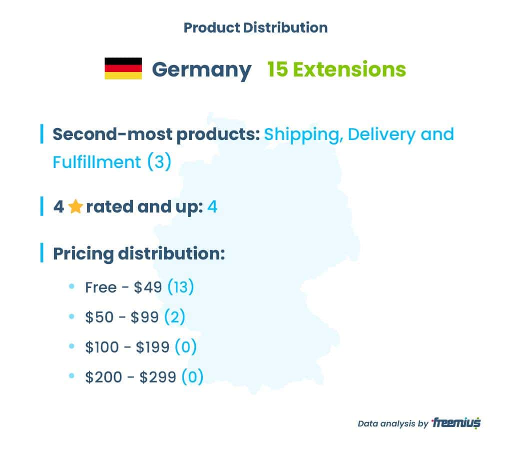 Germany WooCommerce Extensions Marketplace Product Distribution