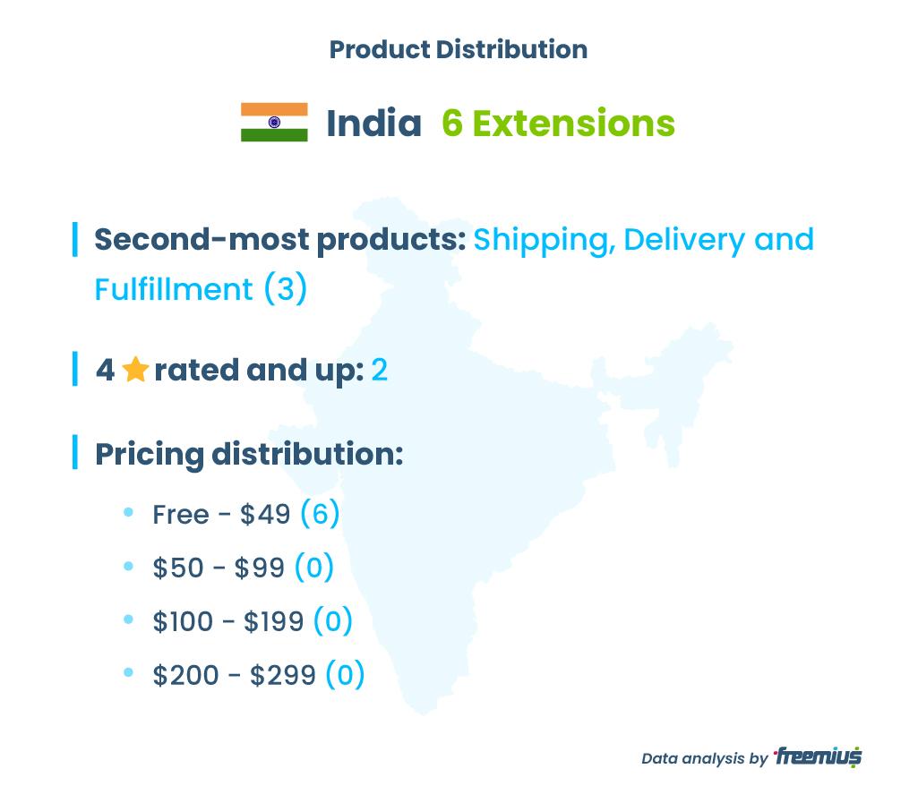 India WooCommerce Extensions Marketplace Product Distribution