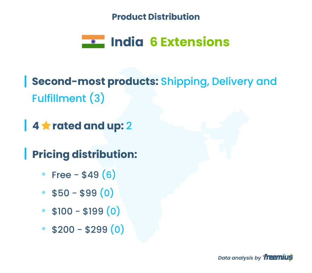 India WooCommerce Extensions Marketplace Product Distribution