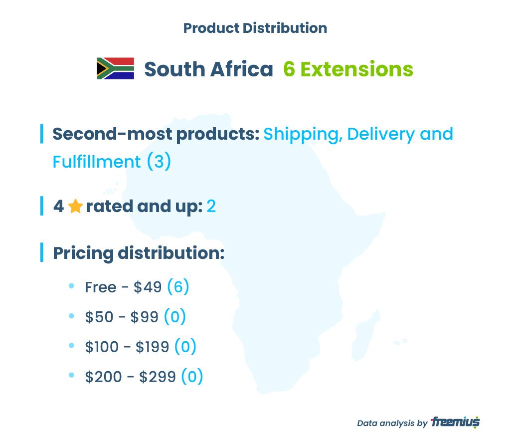 South Africa WooCommerce Extensions Marketplace Product Distribution