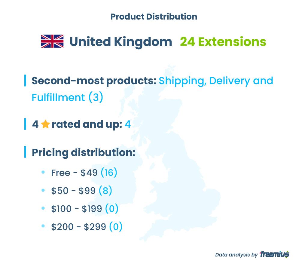 United Kingdom WooCommerce Marketplace Extensions Distribution