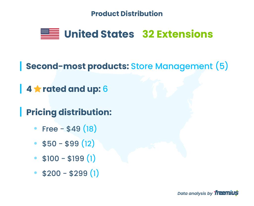 United States WooCommerce Marketplace Extensions Distribution