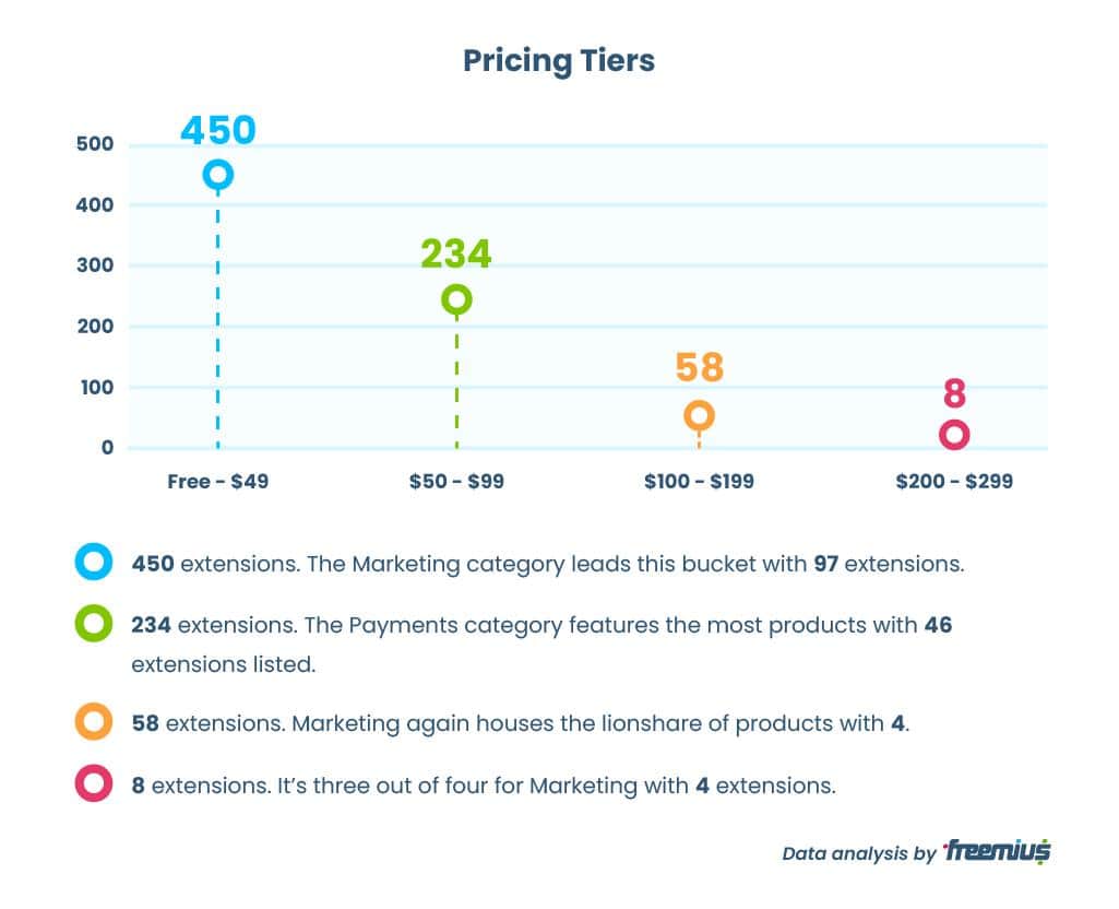 WooCommerce Marketplace Extensions Pricing Tiers