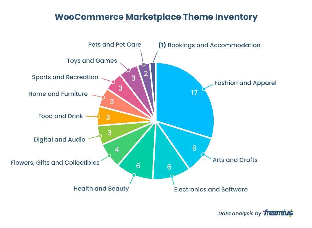 WooCommerce Marketplace Theme Inventory Category Distribution