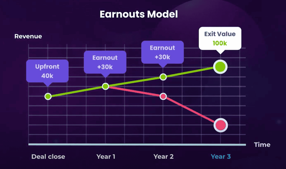 Graph of a Potential WordPress Acquisitions Earnouts Model