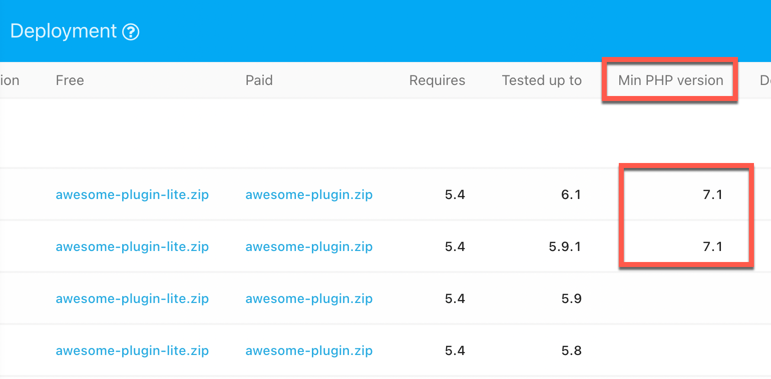 Freemius Developer Dashboard showing Min PHP Version column.