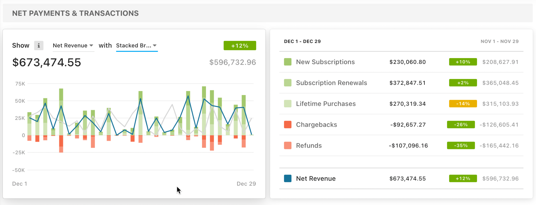 Stacked Charts Showing Net Payments & Transactions On The Freemius Sales Analytics Dashboard