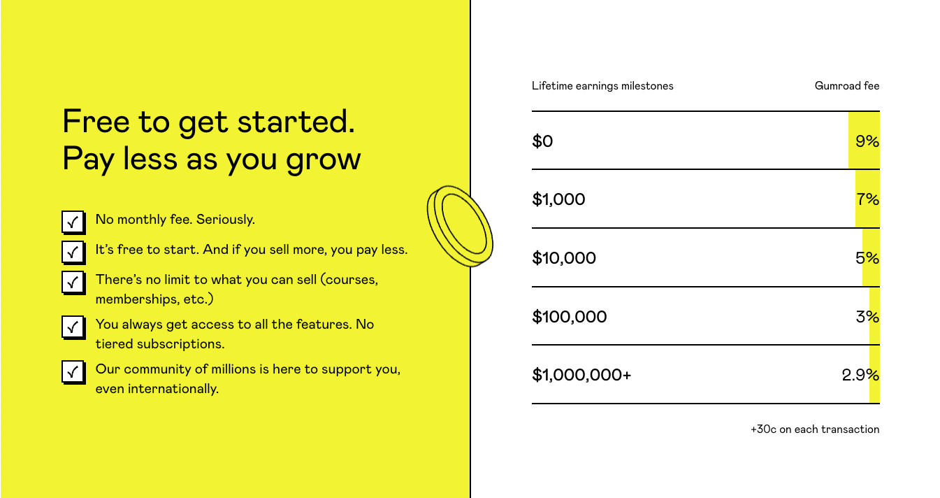 Gumroad pricing tiers before the 10% increase that left many sellers looking for Gumroad alternatives.