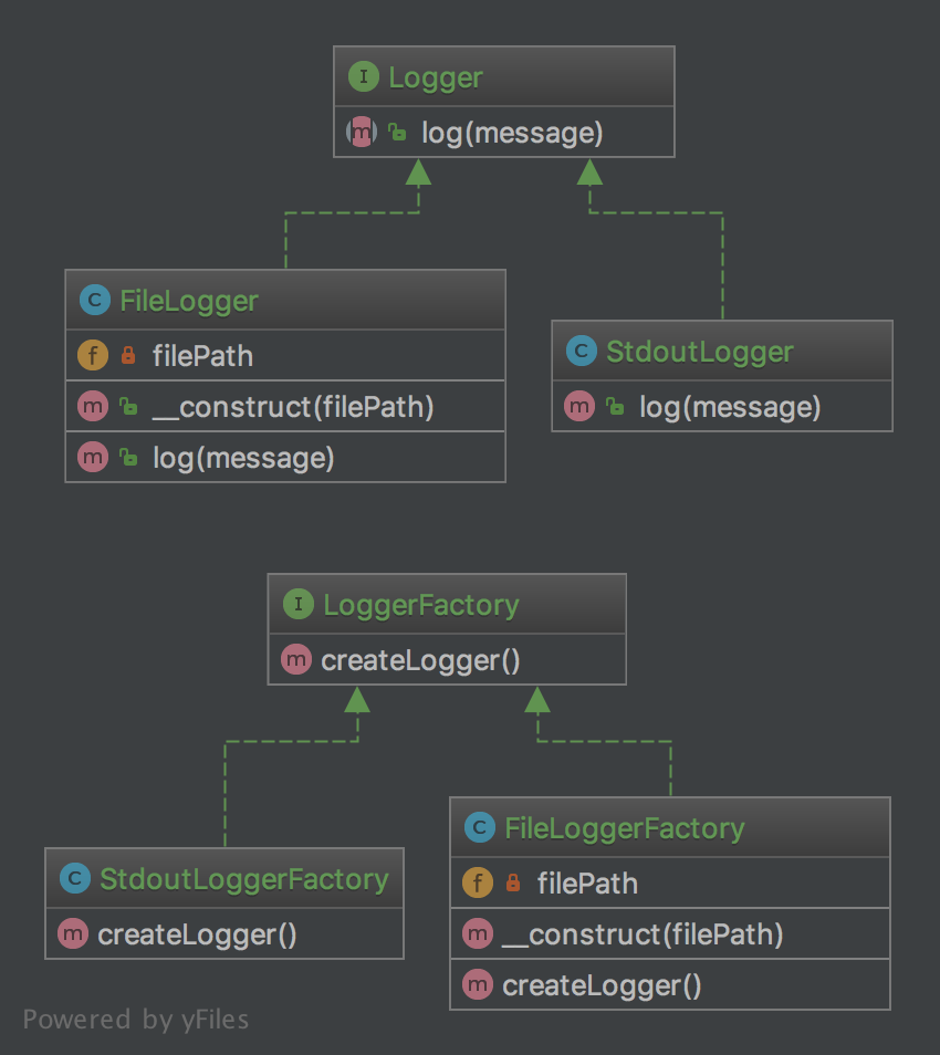 Example of a class diagram for a Factory Method pattern used for a Logger