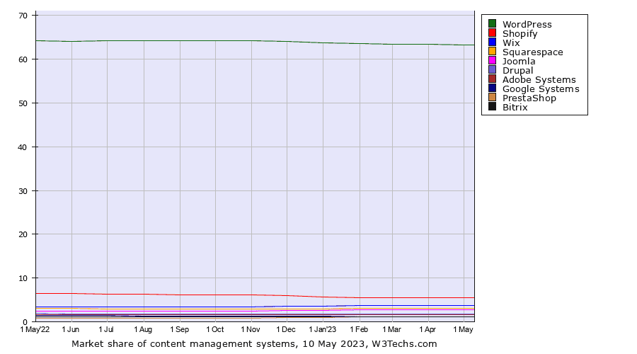 graph of market share of content management systems