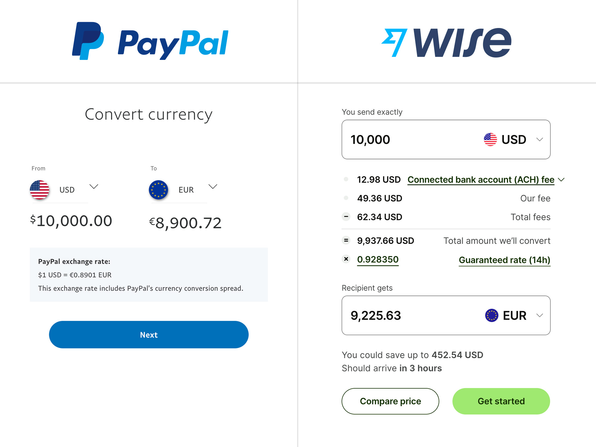 PayPal versus Wise Conversion Fee Rates Comparison Multi-currency Support