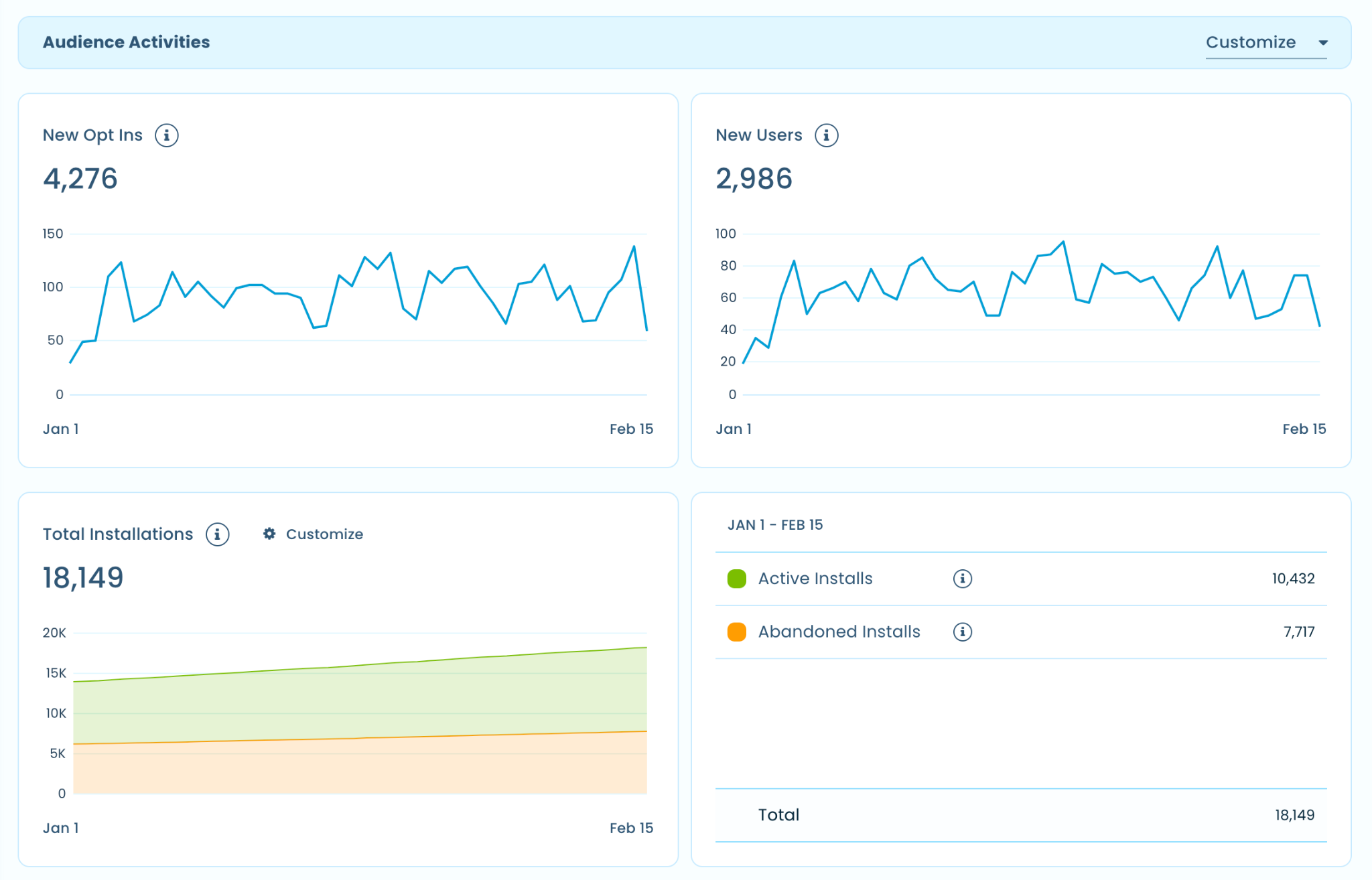 Independent Analytics Freemius Developer Dashboard Audience Activities