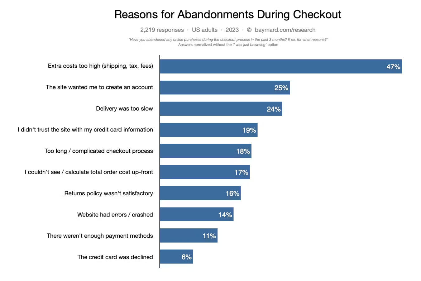 The Baymard Institute's statistics on reasons for cart abandonment at checkout